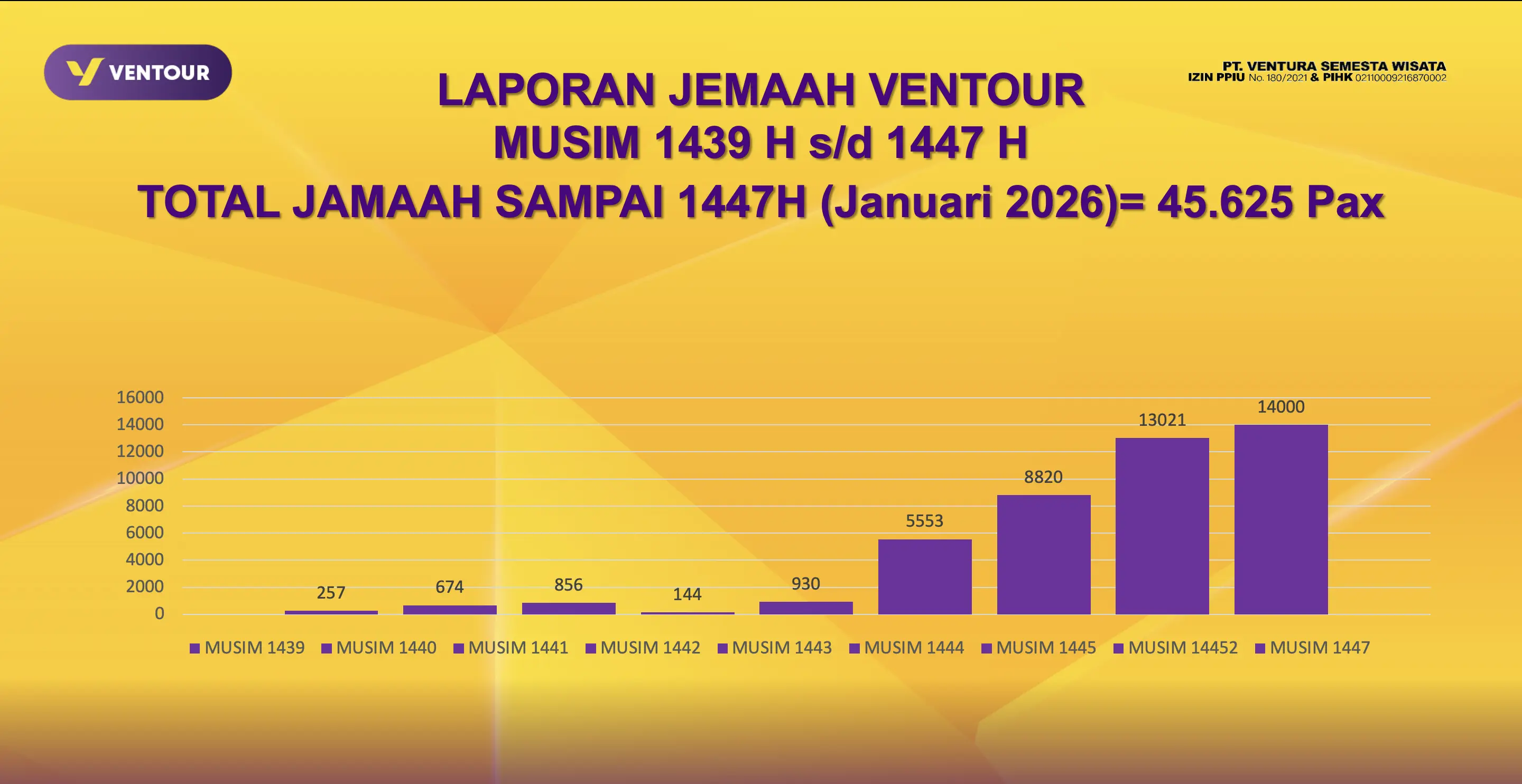 Grafik Kenaikan Jamaah Ventour Travel